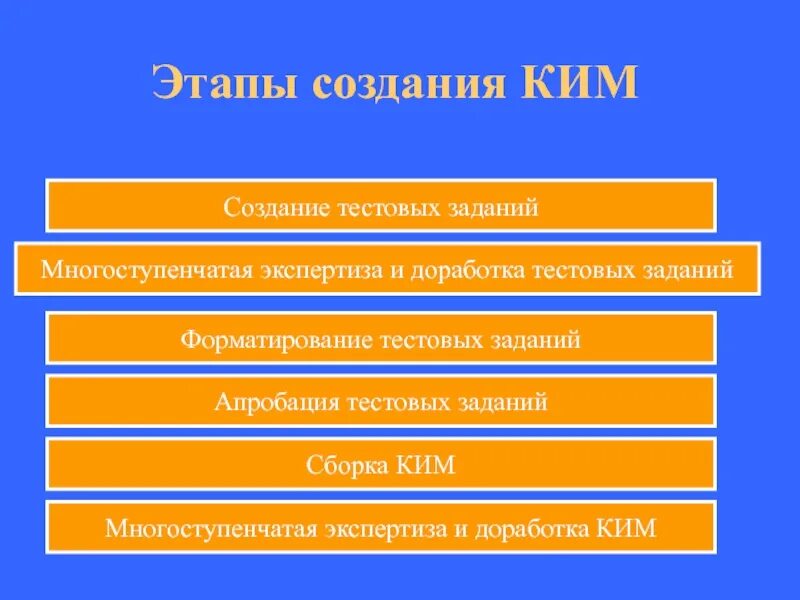 Этапы разработки тестовых заданий. Этапы разработки контрольно-измерительных материалов. Создание контрольно измерительных материалов. Результат контрольно измерительных материалов