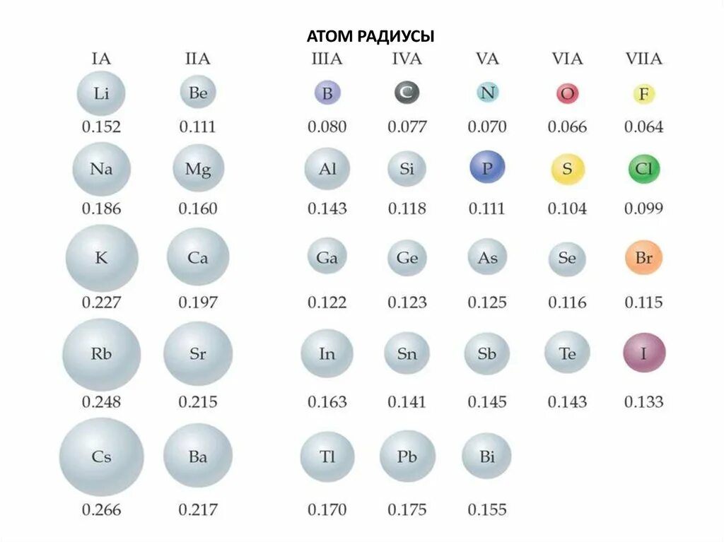 Диаметры атомов таблица. Радиус атома в таблице Менделеева. Радиус ядра атома таблица. Таблица радиуса атомов элементов.