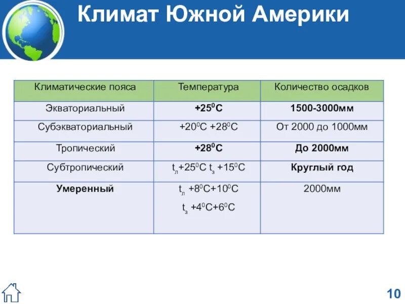 Таблица климатические пояса Южной Америки 7 класс география. Климат Южной Америки таблица. Таблица поясов Южной Америки. Климат Южной Америки таблица климатический пояс.