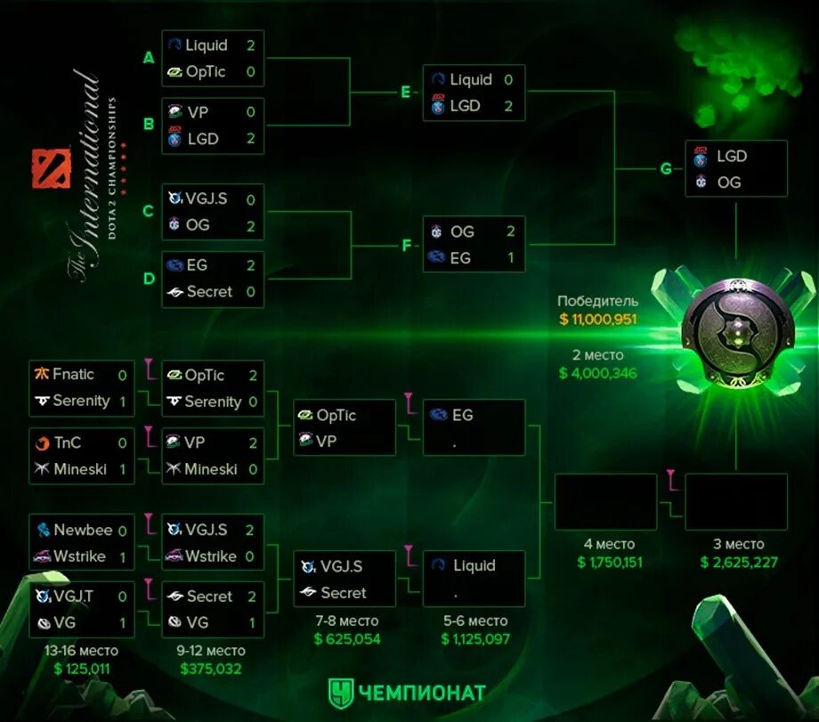 Тема инт. Сетка дота 2 Интернешнл. Сетка Интернешнл 2018 дота 2. International 2018 сетка playoff. Сетка плей офф Интернешнл 8.