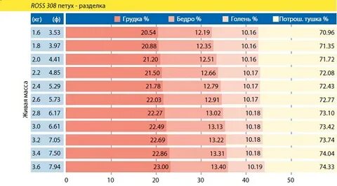 Таблица роста росс 308 по дням