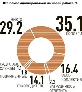 Сколько привыкать к новой работе