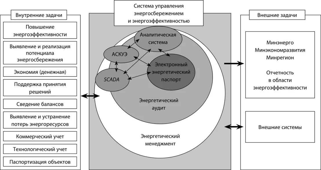 Система повышения энергоэффективности. Система управления энергосбережением. Система управления задачами. Автоматизированные системы управления энергосбережение. Модель системы задач.