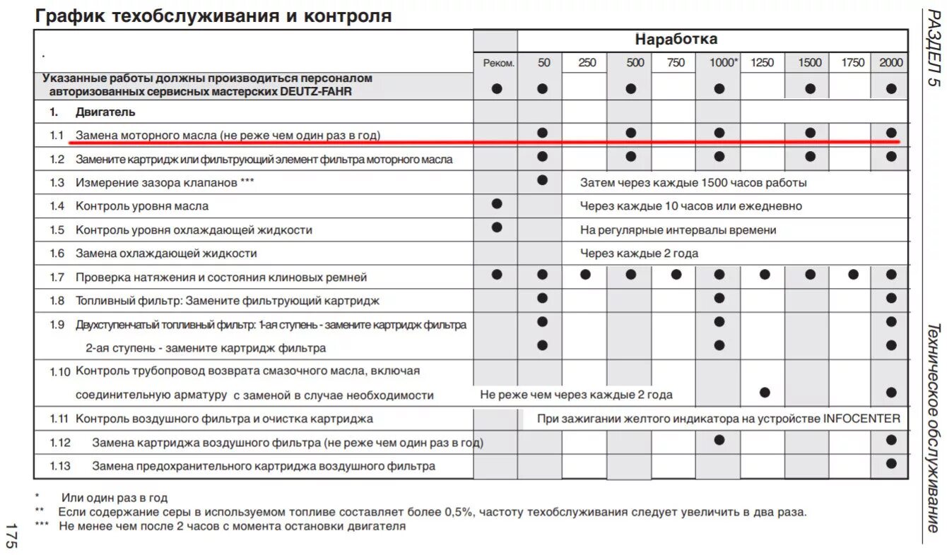 Моточасы для автомобиля замены масла