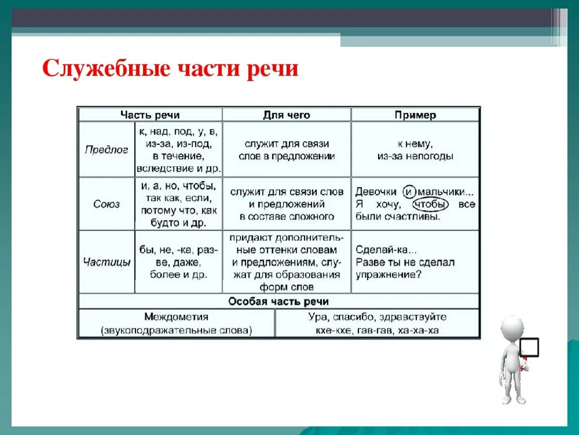 Мимо какая часть речи в предложении. Морфологические признаки служебных частей речи таблица. Служебные части речи в русском языке 7 класс. Служебные части речи в русском языке 9 класс. Служебные части речи 4 класс таблица.