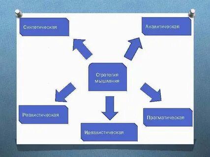 Стратегии мышления