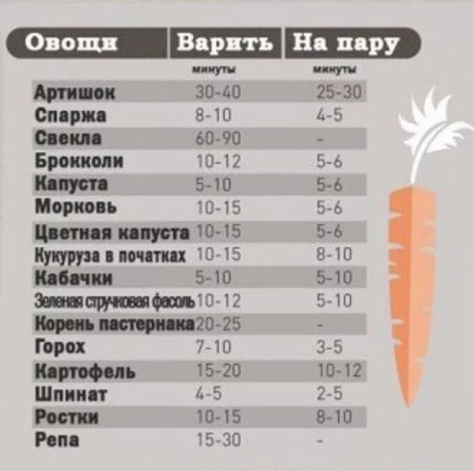 Таблица продолжительности варки овощей. Время приготовления овощей таблица. Время приготовления овощей на пару. Сколько времени варятся овощи.