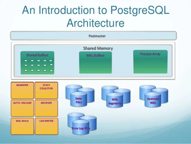 Import postgresql. POSTGRESQL архитектура БД. Кластер базы данных. Кластер БД POSTGRESQL. СУБД Postgres Pro Enterprise.