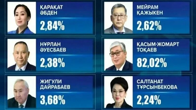 Итоги выборов в Казахстане. Результаты выборов президента Казахстана. Кто стал президентом Казахстана.