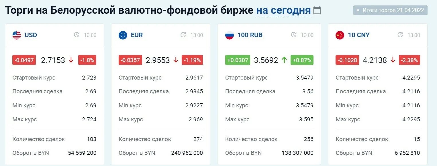 Курс российского рубля в беларуси. 1 Юань в рублях 2022. Котировки валют. Евро в рубли 2022. Сколько евро в рублях 2022.