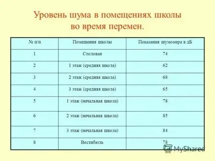 Гигиенические нормативы уровня шума