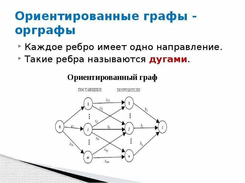 Ребра ориентированного графа