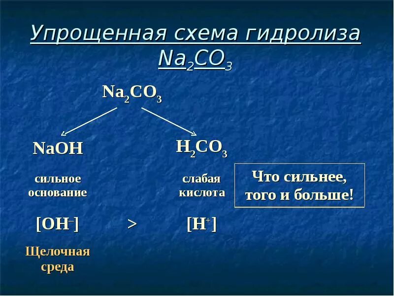 Установите соответствие типа соли гидролизу. Гидролиз схема. Гидролиз солей схема. Схема гидролиза na2co3. Гидролиз общая схема.