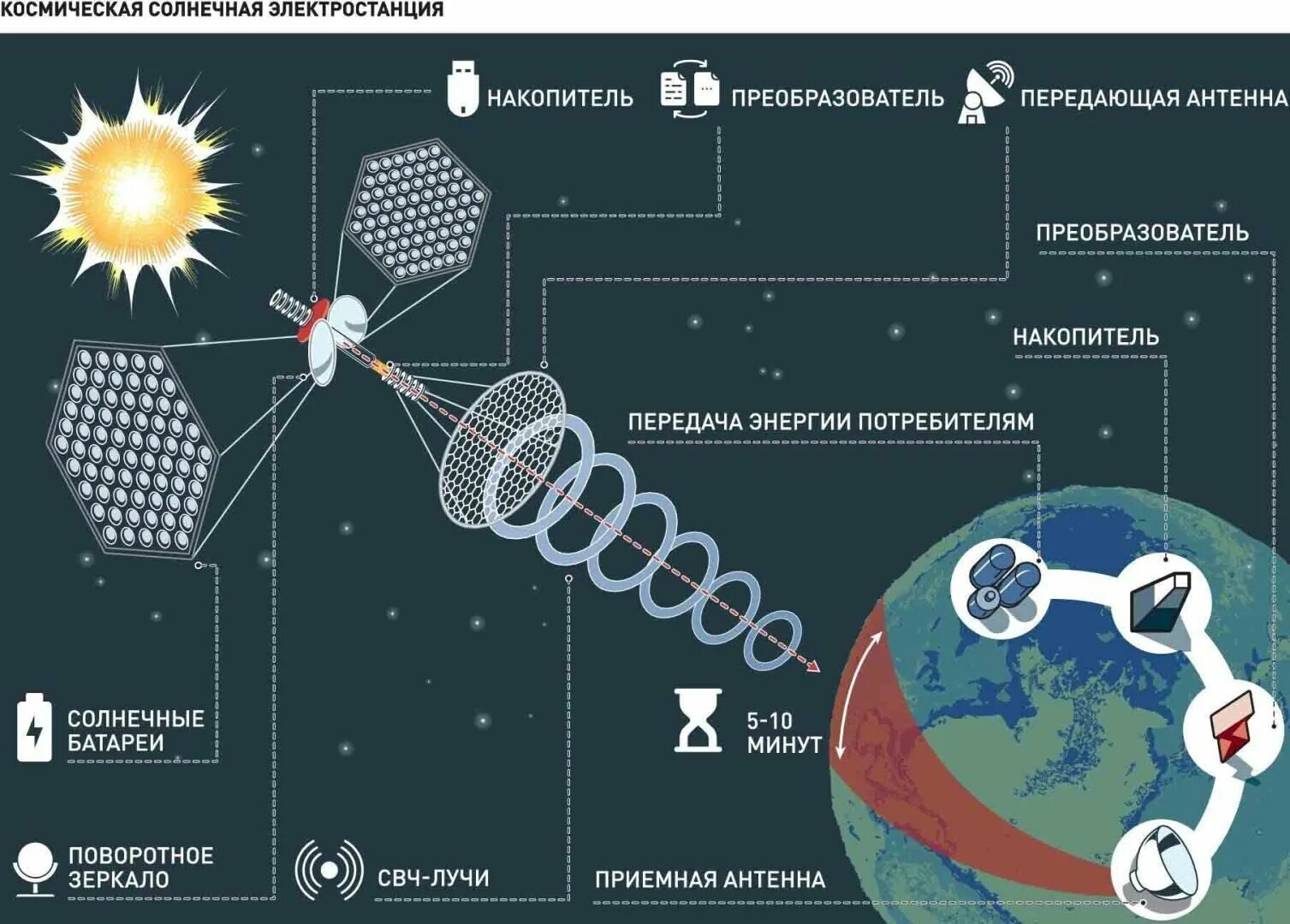 Метеостанцией передано что произойдет. Орбитальная Солнечная электростанция. Космическая электростанция. Солнечная энергия в космонавтике. Передача энергии из космоса на землю.