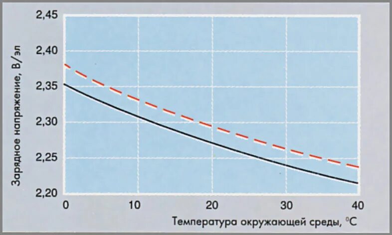 Окружающей температуре от 5