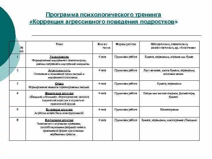 Тренинги образец. Программа психологического тренинга. План социально психологического тренинга. Примерный план тренинга. План психологического тренинга пример.