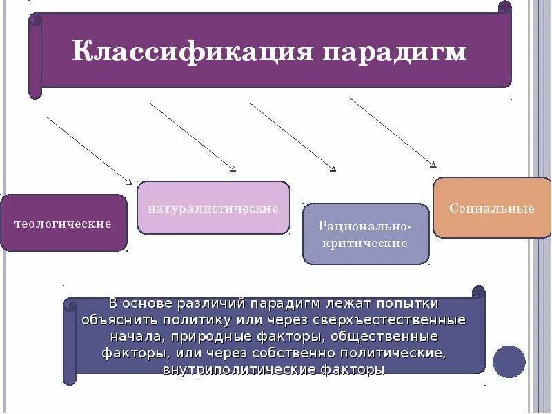 Парадигма современной философии. Парадигмы политологии. парадигмы политической науки. основные парадигмы политологии. парадигма в политике.