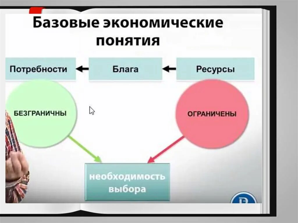 Базовые экономические понятия. Базовые экономические понятия: потребности. Базовые экономические понятия потребности блага ресурсы. Базовые термины в экономике.