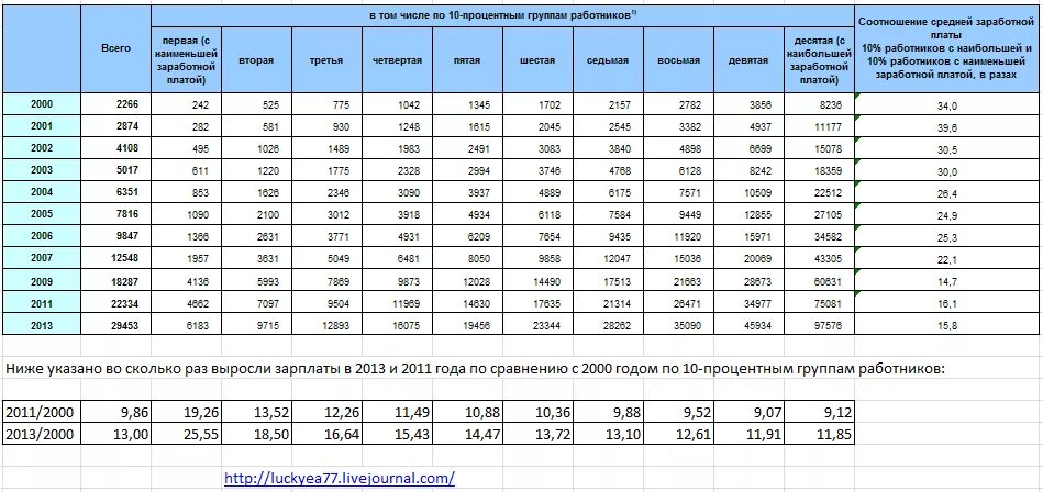 Среднемесячный заработок для пенсии