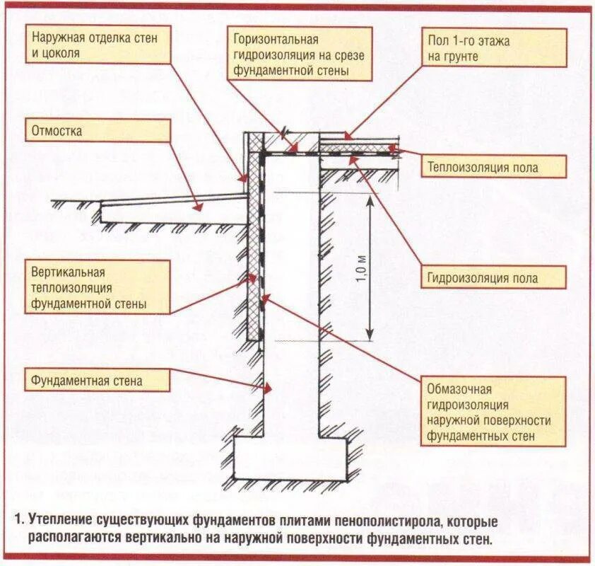 Гидроизоляция стен фундаментов. Горизонтальная гидроизоляция цоколя узел. Горизонтальная гидроизоляция ленточного фундамента. Горизонтальная оклеечная гидроизоляция фундамента. Устройство горизонтальной гидроизоляции кирпичных стен.