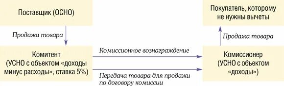 Комитент и комиссионер кто это в бухгалтерии. Комитент и комиссионер это. Договор комиссии схема. Комитент комиссионер покупатель. Комитент это простыми словами.