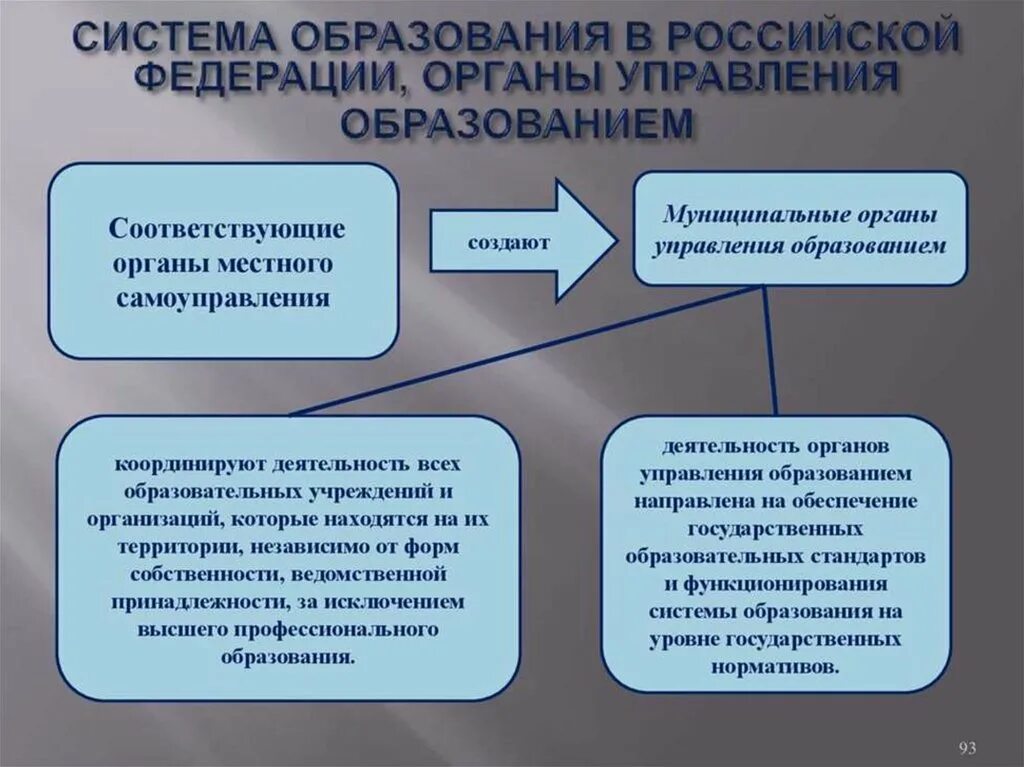 Образование федераций. Система образования в российской федерации. муниципальные органы управления образованием. управление системой образования. структура образования в российской федерации.