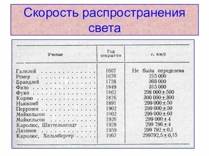 Скорость распространения света физика 10. Скорость распространения света в веществе. Процент от скорости света. Процент от скорости света. Процент от скорости света.
