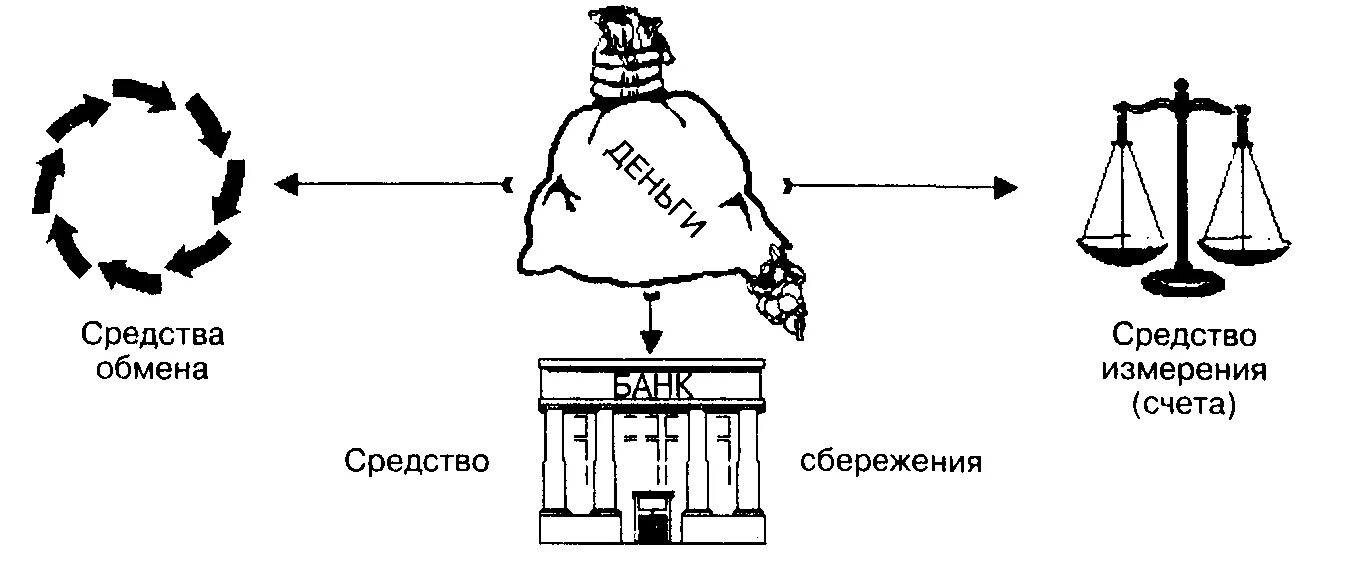 Проверочная работа деньги и их функции. Проверочная работа деньги и их функции