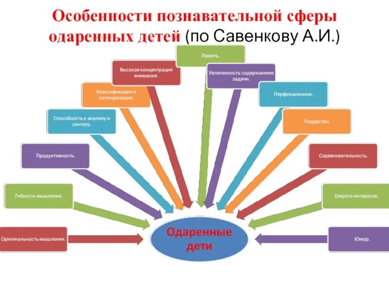 Одаренные дети особенности развития. Сферы одаренности детей. особенности развития познавательной сферы одаренных детей. виды одаренности схема.