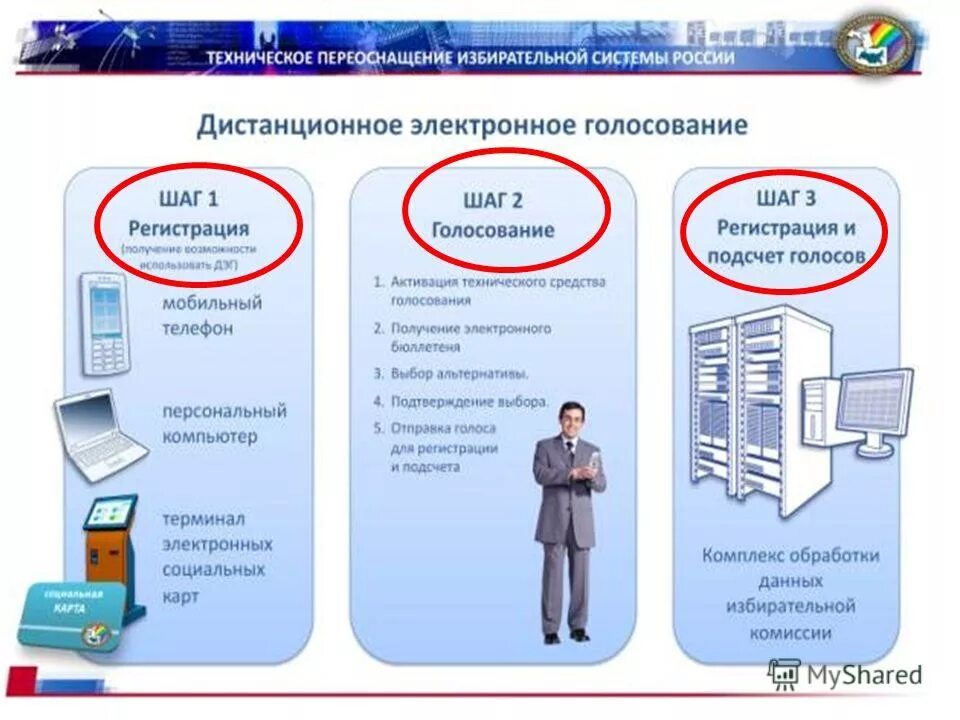 Дистанционное электронное голосование. Электронная система голосования на выборах. Дистанционное голосование. Система электронного голосования. Порядок подсчета голосов избирателей на выборах.