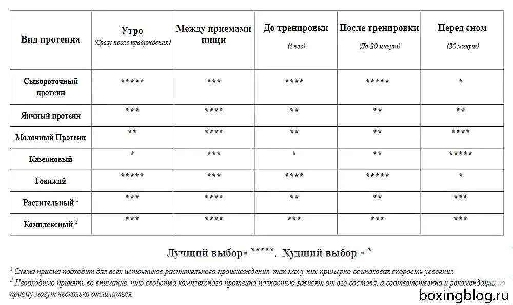 Сколько нужно принимать протеин. Схема приема креатина и протеина. Схема принятия сывороточного протеина. Таблица дозировки протеина. Схема приема БЦАА креатина протеина.