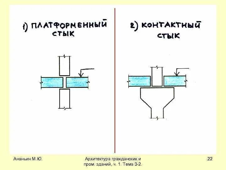 Рожденное стык. Контактный стык. Горизонтальный контактный стык. Контактно-платформенный стык. Контактный стык стеновых панелей.