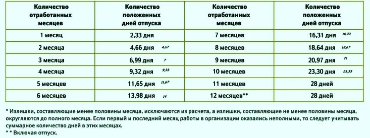 Через сколько уходят в отпуск