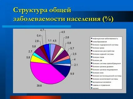 Факторы определяющие заболеваемость населения