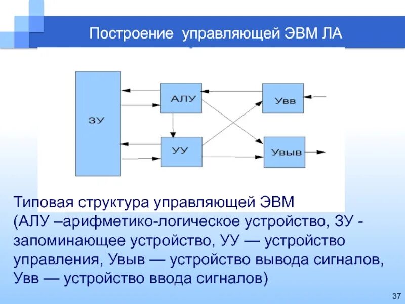 Алу в ЭВМ. Структура арифметико-логического устройства. Структура управляющей ЭВМ. Арифметико-логическое устройство (алу).