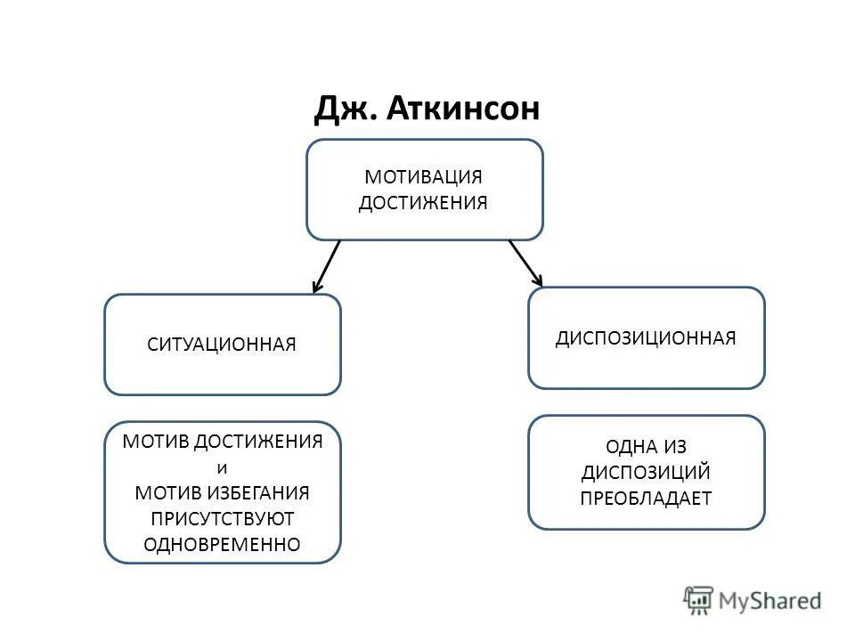 Мотивация достижения направлена на. Мотивация достижения. Понятие мотивация достижения. Мотив и мотивация. Мотив и мотивация в психологии.