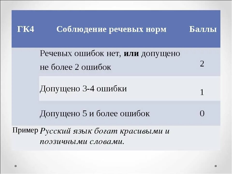 Соблюдение речевых норм примеры ошибок. Речевые ошибки в сочинении примеры. Соблюдение речевых норм пример. Речевые нормы ошибки.