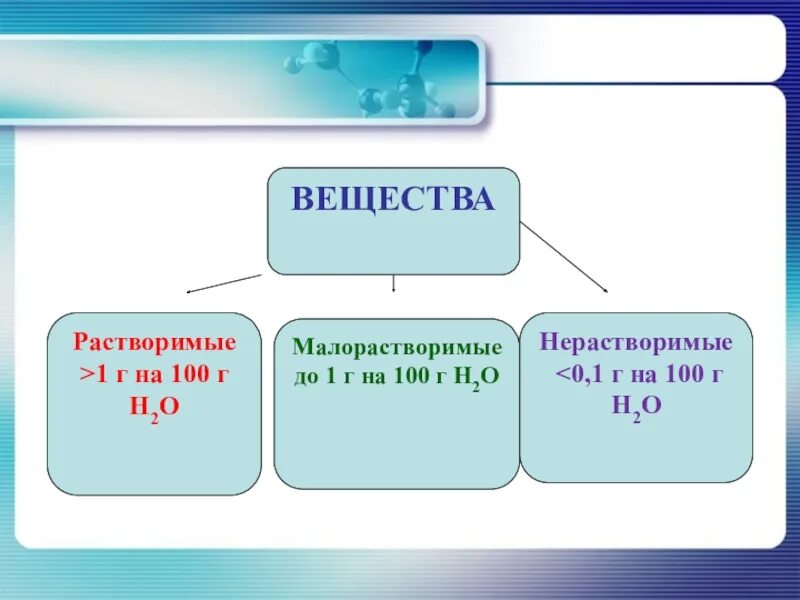 Некоторые вещества не растворяются в воде. Растворимое и нерастворимое в воде. растворимость веществ в воде. хорошо растворимые вещества в воде. растворимые и нерастворимые вещества в воде.