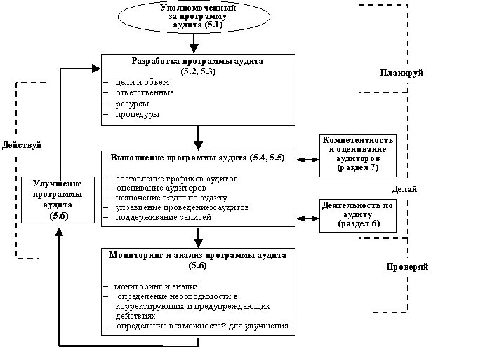 Блок схема внутреннего аудита СМК. Блок схема аудита. План аудита управления предприятия. Схема управления программой аудита. Аудит управляющей компании