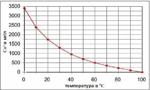 Зависимость концентрации углекислого газа от времени
