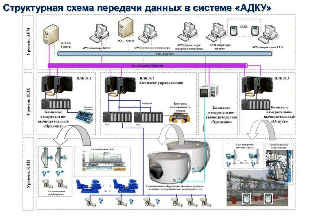 Структурная схема комплекса технических средств (для АСУТП). Структурная схема системы автоматизации АСУ ТП. Структурная схема автоматизации АСУТП И АСУП. Схема автоматизации нефтебазы.