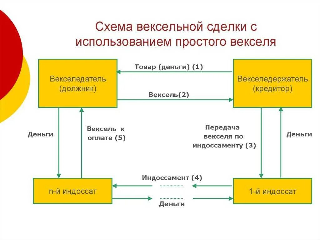 Схема вексельной сделки с использованием простого векселя. Вексельная форма расчетов схема. Простой и переводной вексель схема. Схема обращения переводного векселя. Является простой в использовании и