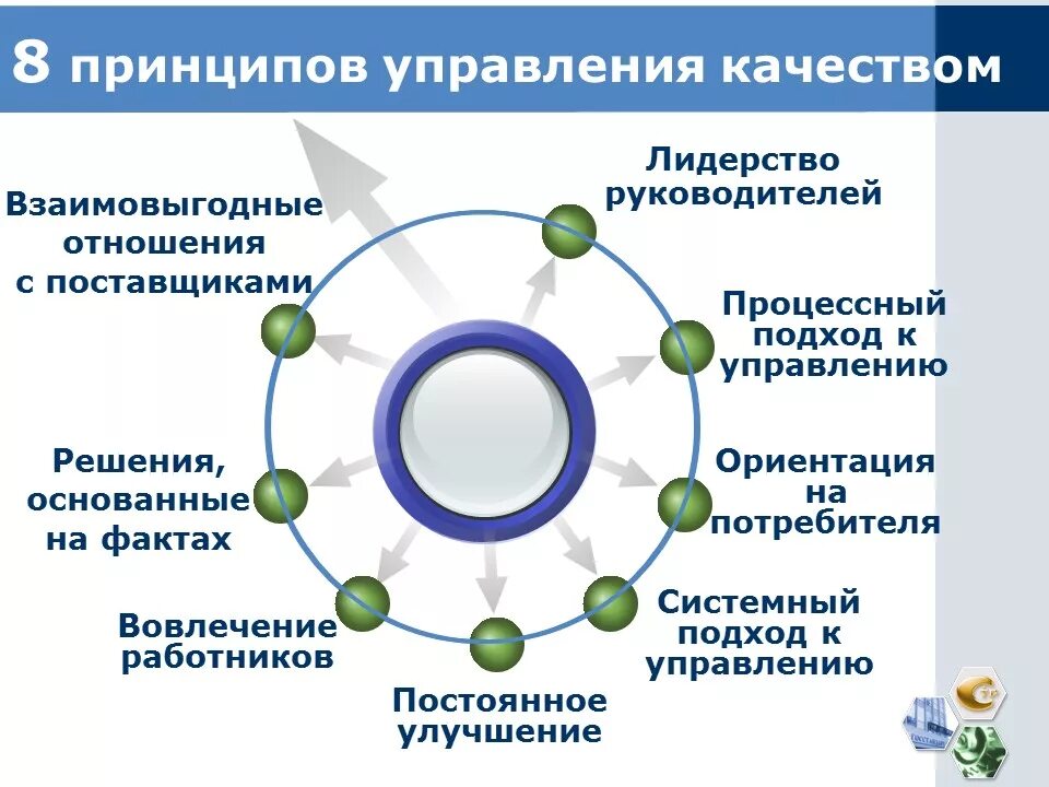 Элементы смк. СМК система менеджмента качества. Принципы системы управления качеством. Управление качеством СМК. СМК менеджмент качества.