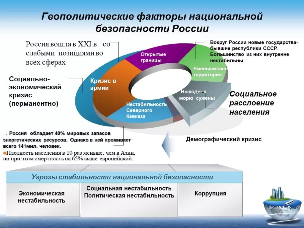 Геополитические факторы национальной безопасности. Социально-экономическая безопасность. Факторы национальной безопасности РФ. Факторы влияющие на национальную безопасность страны.