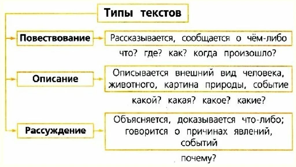 4 класс урок текст заголовок. Как определить Тип текста 3 класс. Как определить Тип текста в русском языке 3 класс. Типы текста в русском языке 3 класс таблица. Какие бывают тексты 3 класс русский язык.