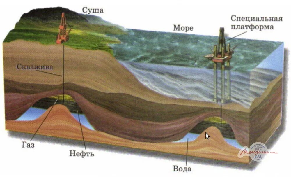 Месторождения метана. Газовое месторождение в разрезе. Нефть в недрах земли. Нефть под землей в разрезе. Природный ГАЗ под землей.