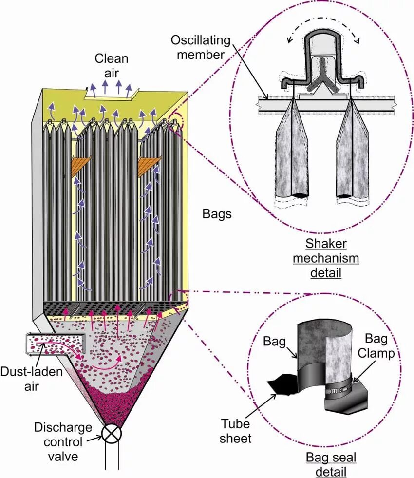 Очистка рукавных фильтров. Рукавные фильтры с механическим встряхиванием. Рукавные фильтры для аспирации схема. Рукавный фильтр для очистки воздуха от пыли схема. Рукавный фильтр с механическим встряхиванием чертеж.