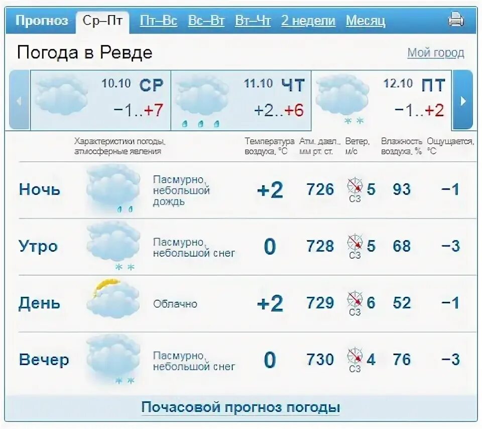 Погода в чишмах на месяц. Погода в Ревде. Гисметео Челябинск на 2 недели. Прогноз погоды на месяц. Гисметео Донецк.