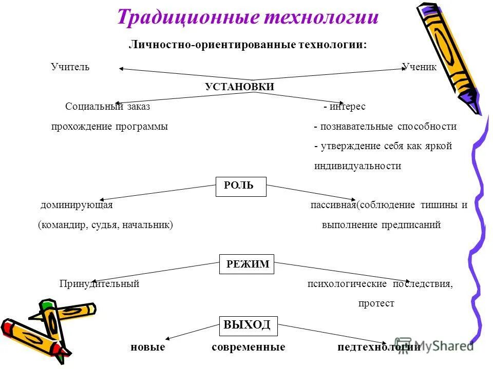 современные традиционные технологии