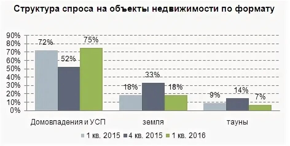 Рост спроса на загородную недвижимость. График роста спроса на загородную недвижимость. Анализ рынка элитной загородной недвижимости. Спрос на загородную недвижимость график 2021. Анализ загородной недвижимости